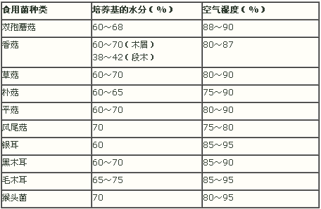 各种食用菌对培养水分和空气湿度的要求